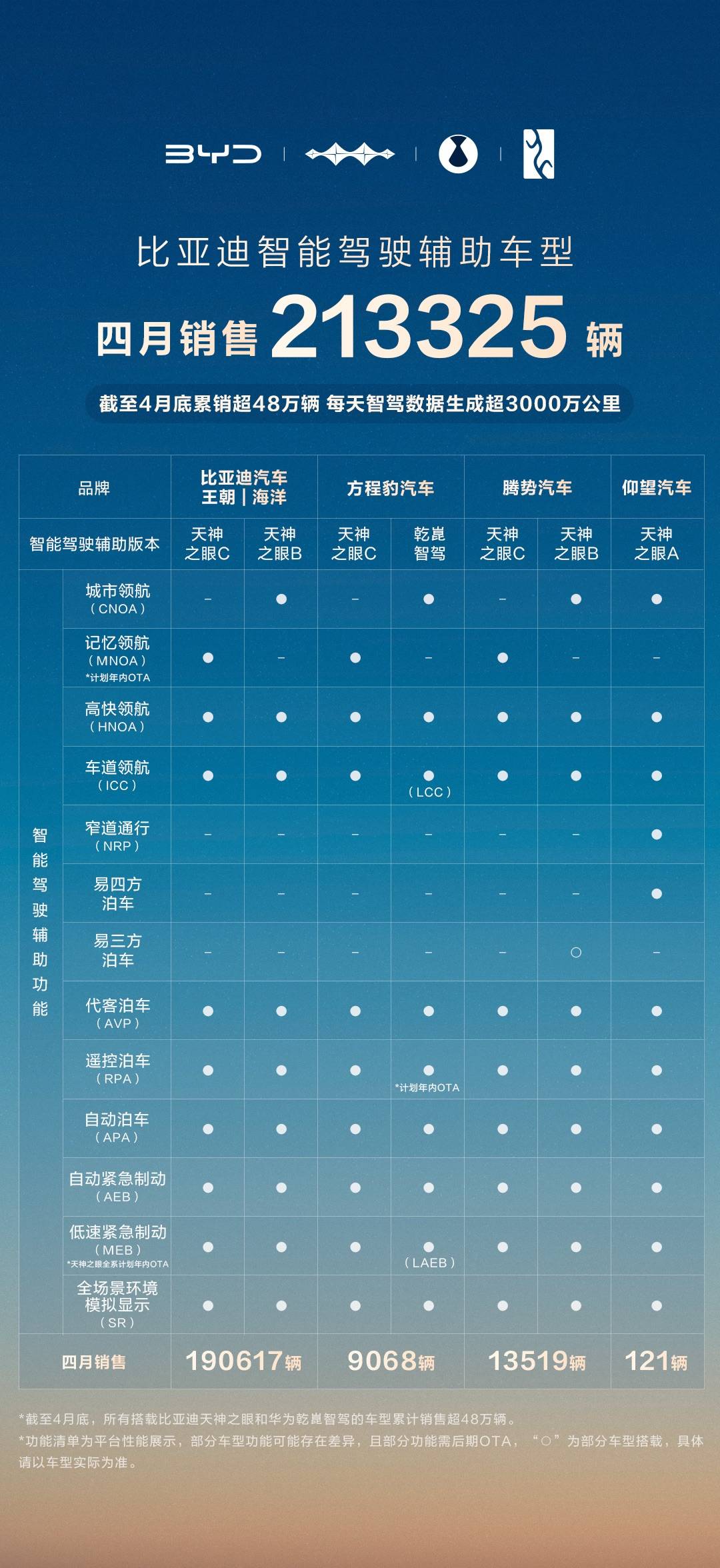 C:\Users\du.guozhong\Desktop\4月 比亚迪智能驾驶辅助车型销量.jpg