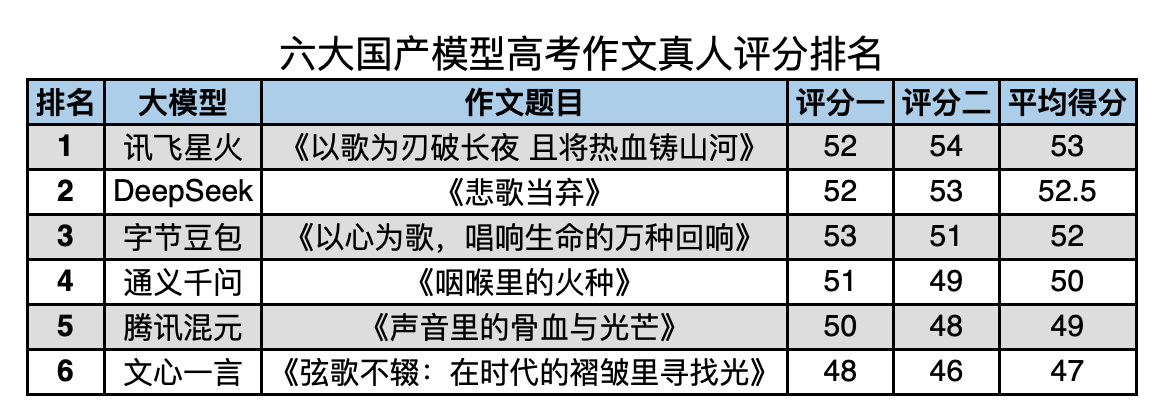 六大国产AI模型高考作文对决：讯飞星火排名第一