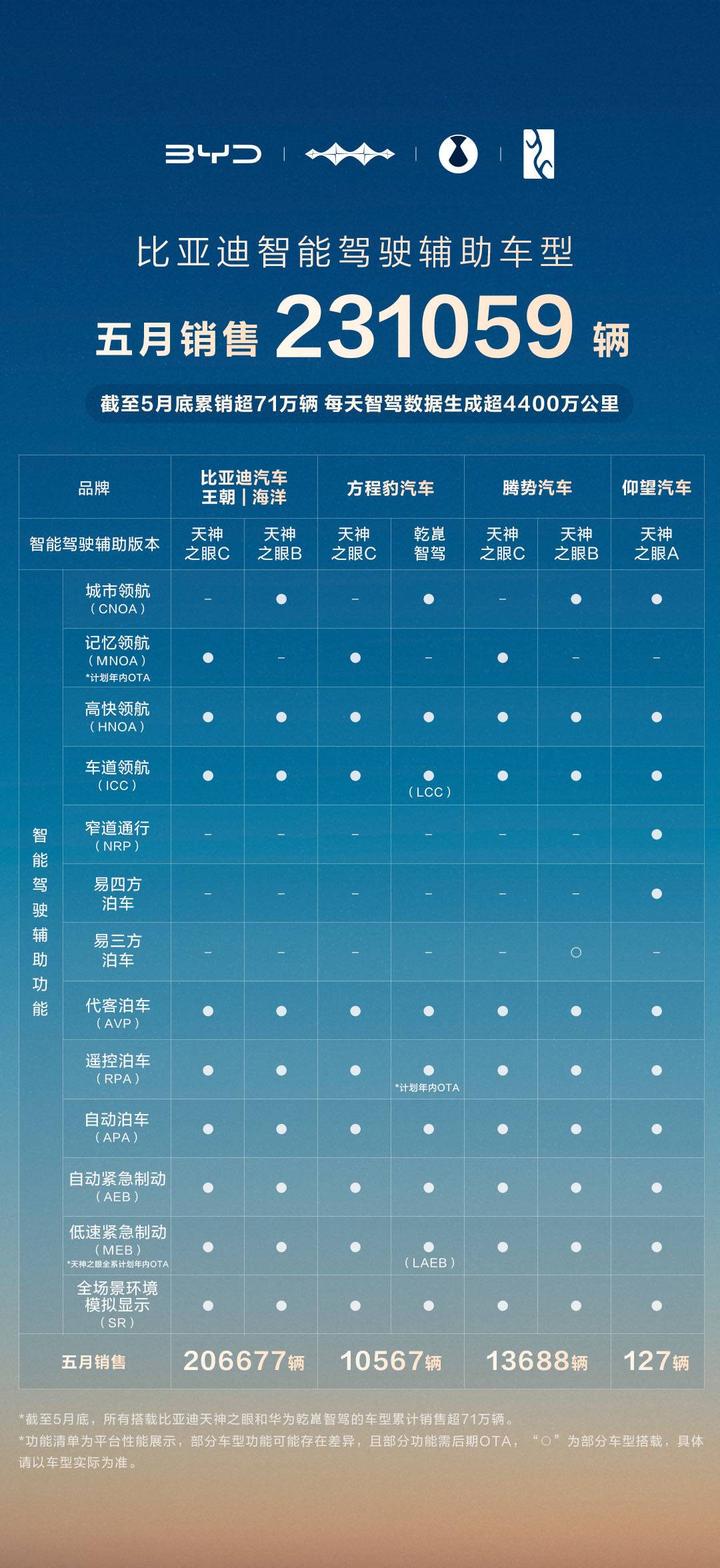 比亚迪 5 月智能驾驶辅助车型销量井喷，国内占比飙升至 79%​