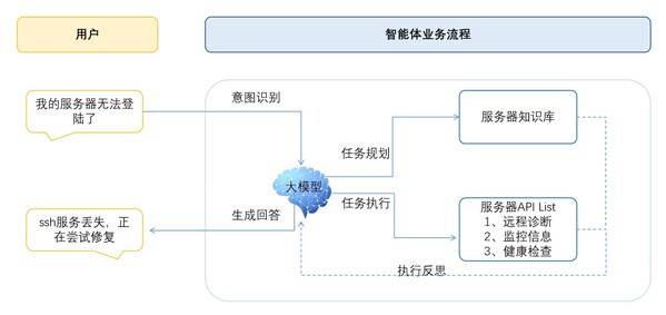 从"解释问题"到"解决问题"，元脑企智EPAI高效打造智能体应用