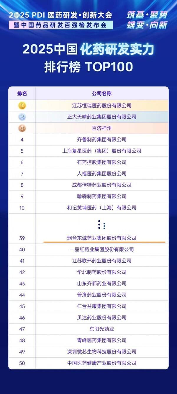 东诚药业荣登《2025中国药品研发实力排行榜》