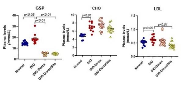 图1 血液生化指标 2025 ADA 893-P