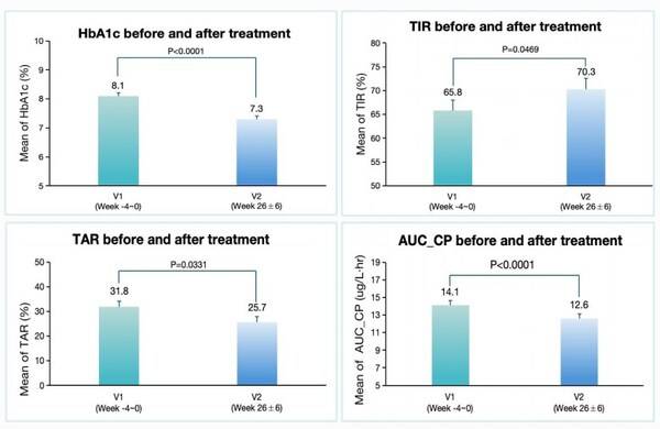 图2 从基线到6个月时糖化血红蛋白、持续葡萄糖监测指标及β细胞功能的改善 2025ADA 2004-LB