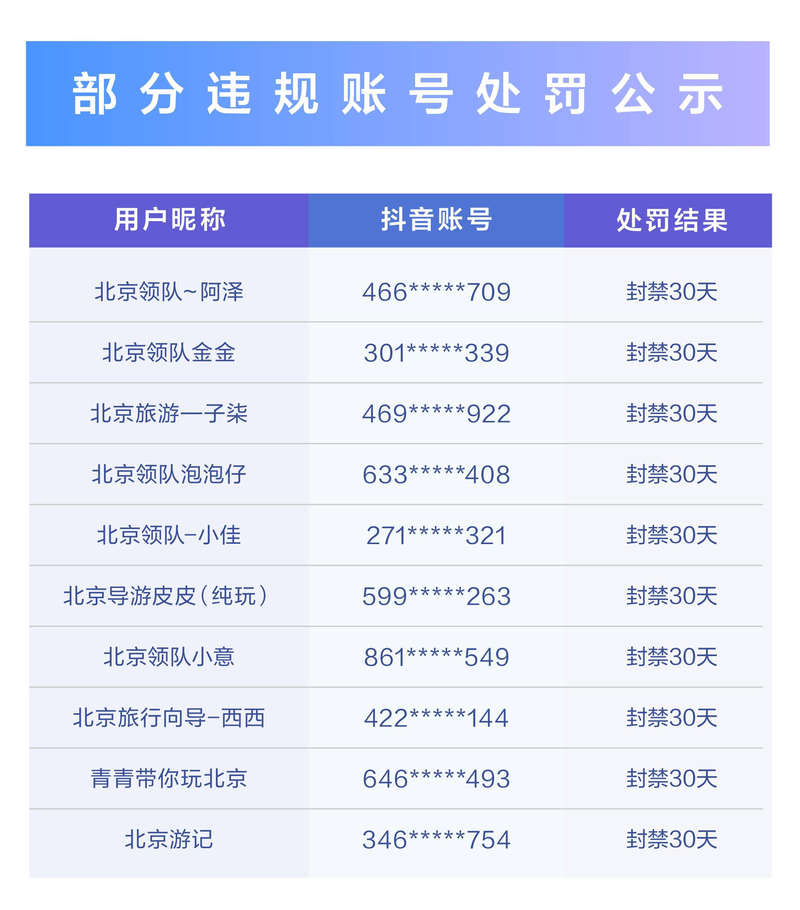 严打“帅哥/美女带团游北京”套路，抖音生活服务处置违规招徕类视频14466条