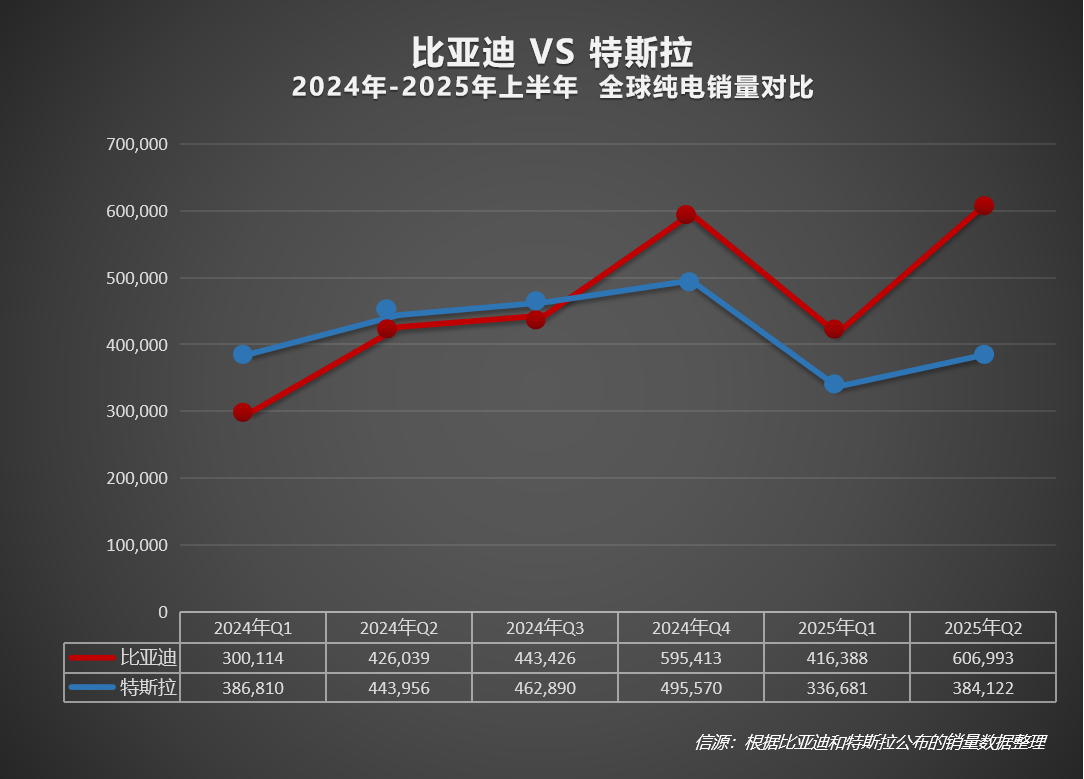 比亚迪和特斯拉2024年-2025上半年全球纯电销量对比
