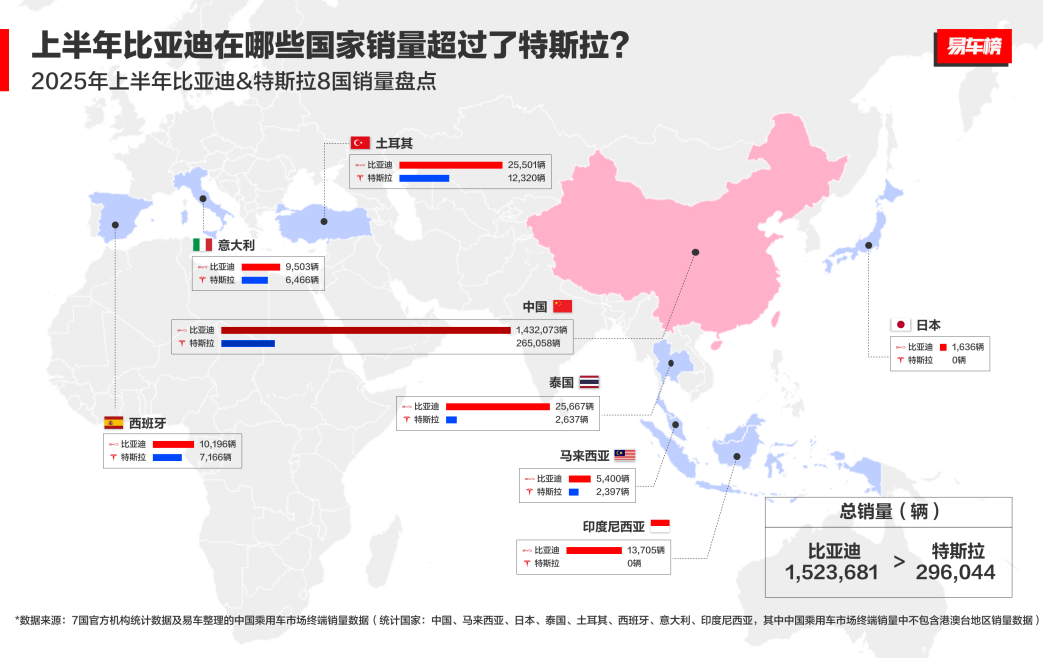 【带logo】上半年8国比亚迪&特斯拉