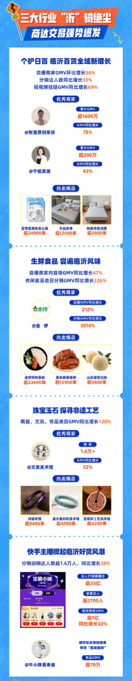 声量爆发、好货热销，快手电商“宝藏小城”计划助力临沂出圈