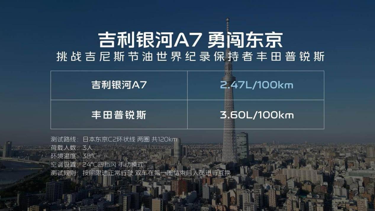 （挑戰結果）吉利銀河A7勇闖東京挑戰吉尼斯節油世界紀錄保持者豐田普銳斯