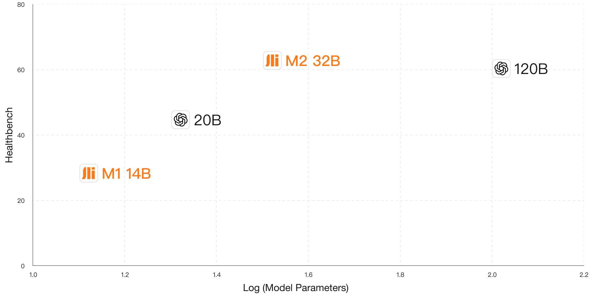 反超OpenAI，百川开源大模型医疗能力登顶世界第一