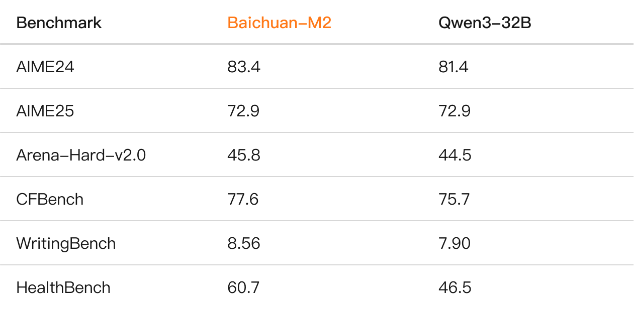 反超OpenAI，百川开源大模型医疗能力登顶世界第一