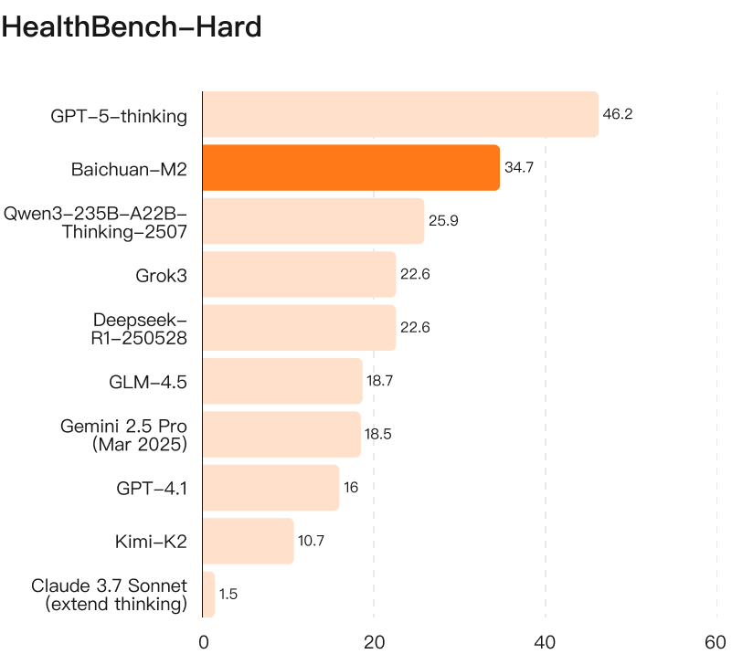 反超OpenAI，百川开源大模型医疗能力登顶世界第一