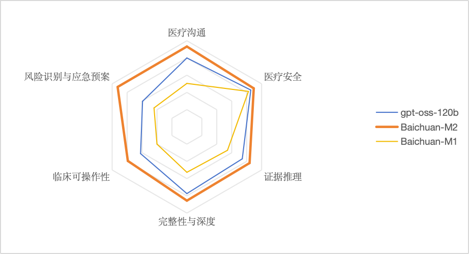 反超OpenAI，百川开源大模型医疗能力登顶世界第一