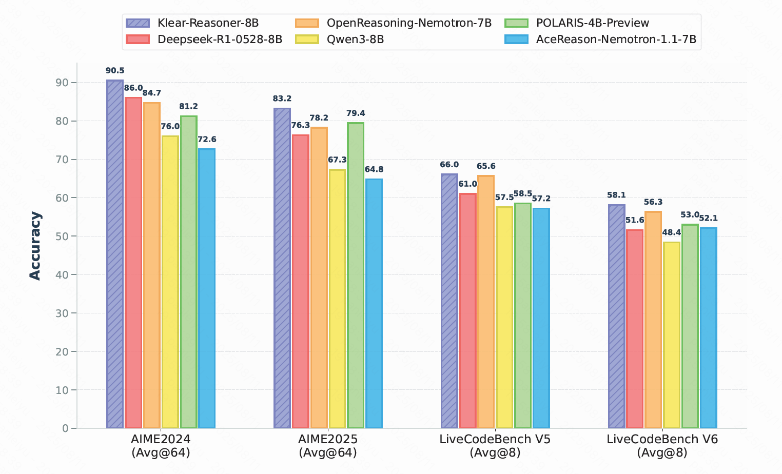 快手Klear-Reasoner登顶8B模型 GPPO算法双效强化稳定性与探索能力