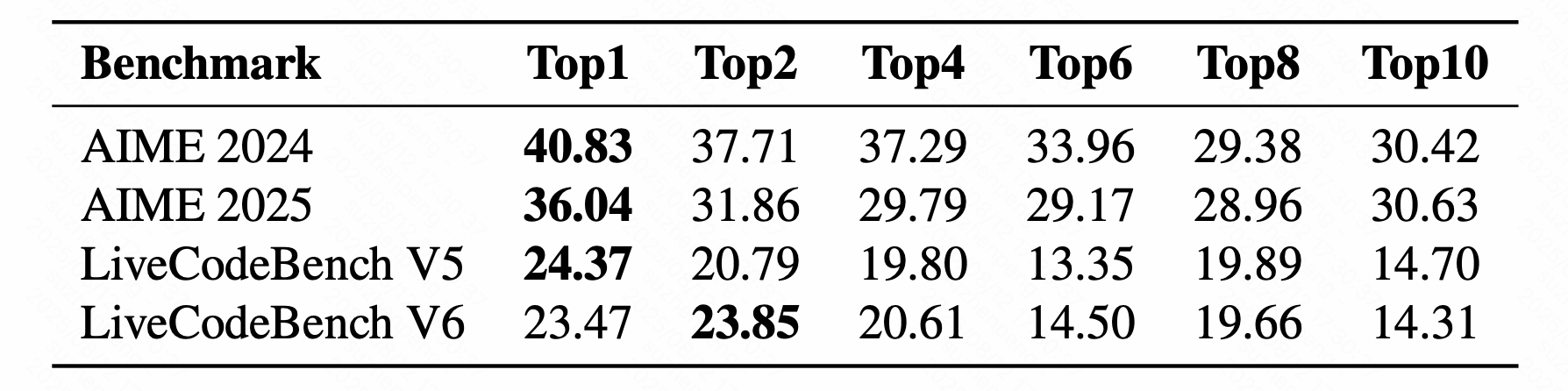 快手Klear-Reasoner登顶8B模型 GPPO算法双效强化稳定性与探索能力
