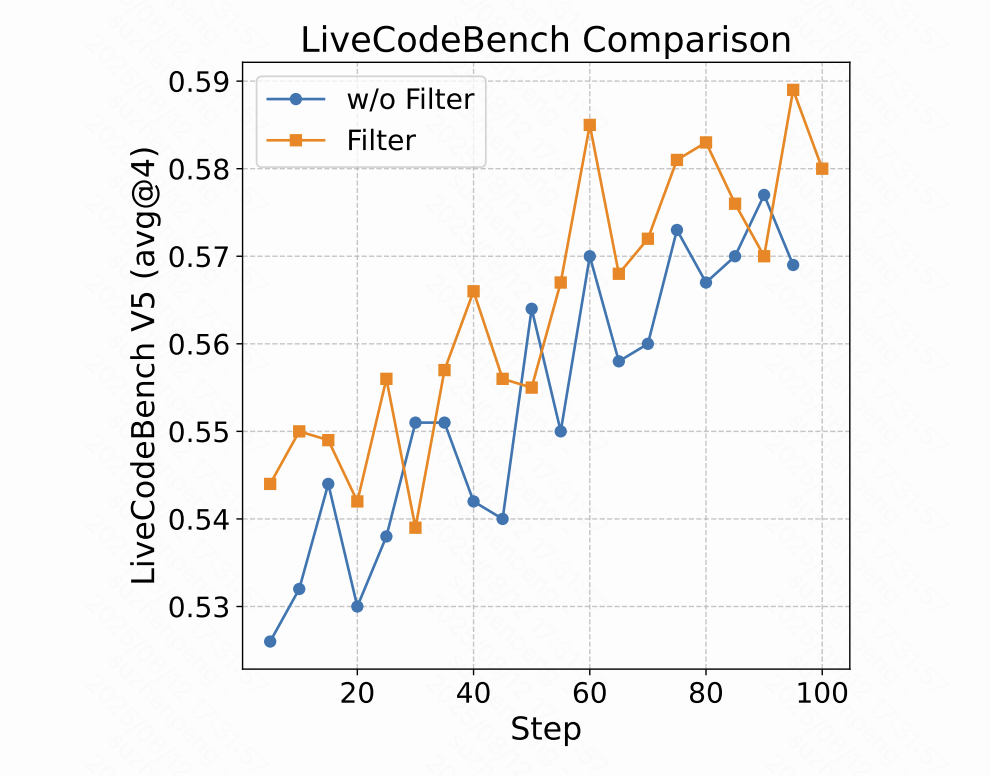 快手Klear-Reasoner登顶8B模型 GPPO算法双效强化稳定性与探索能力