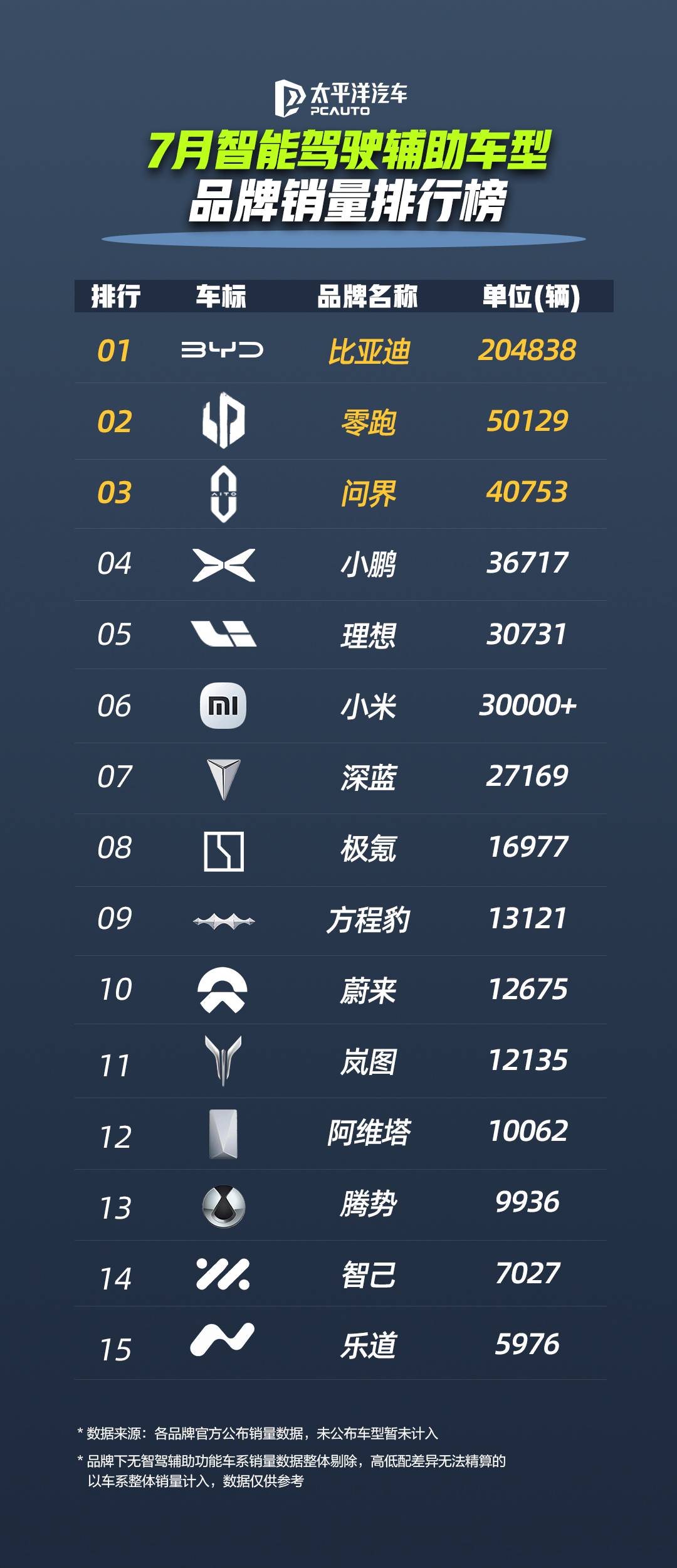 7月智驾车排名