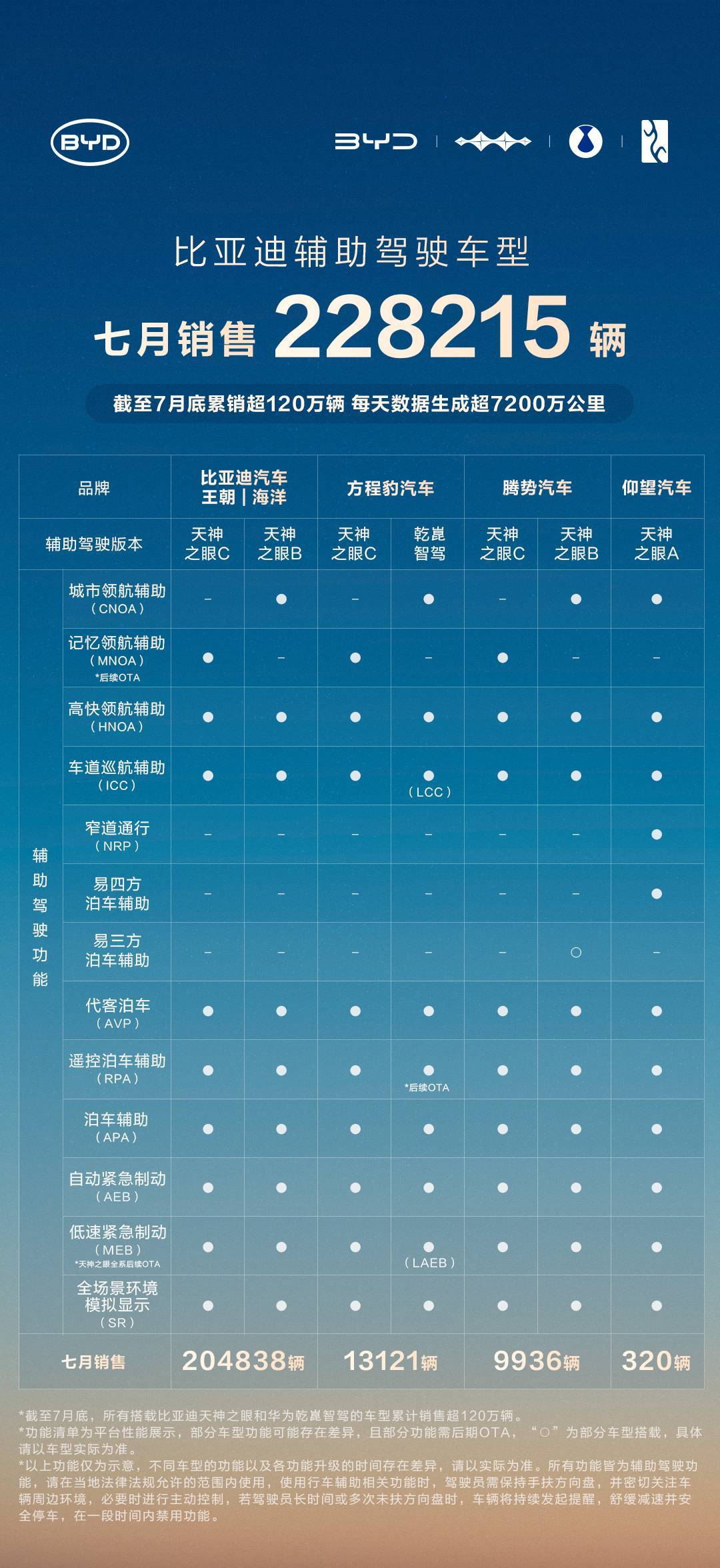 泊车兜底、百万升级！比亚迪天神之眼凭什么成市场宠儿？