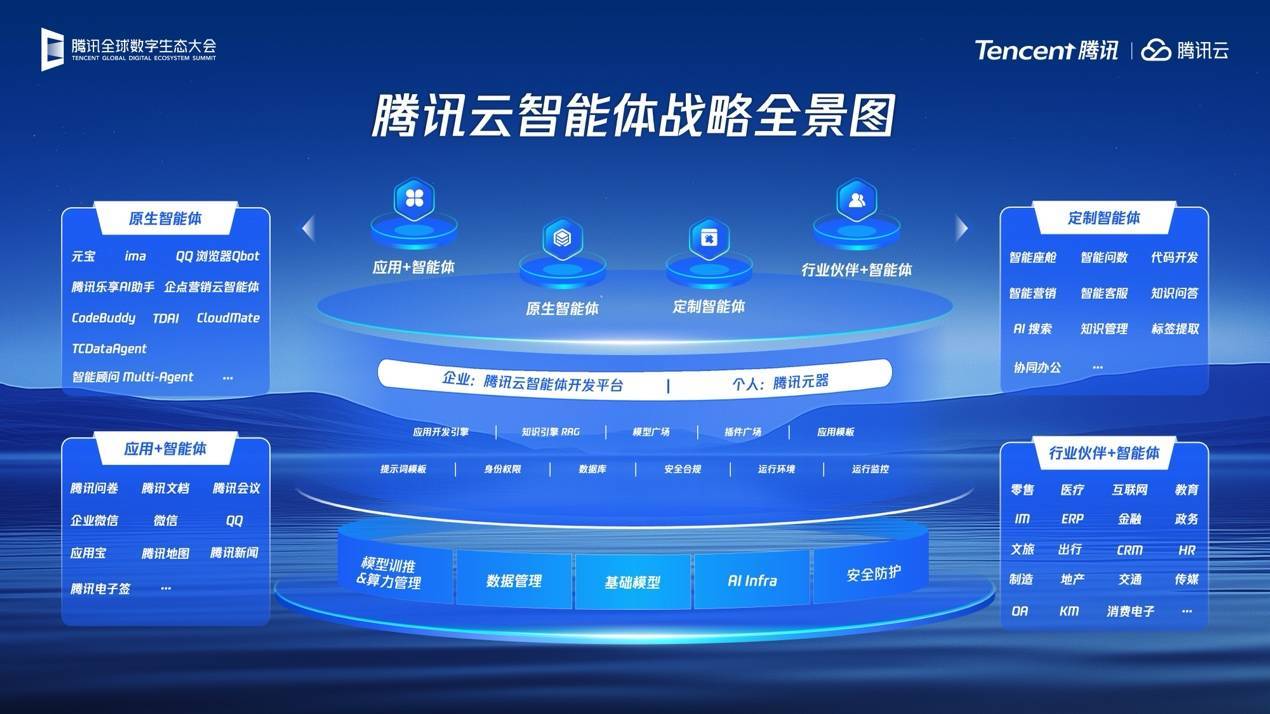 腾讯AI能力全面开放，智能化与国际化双引擎驱动 助力产业提效