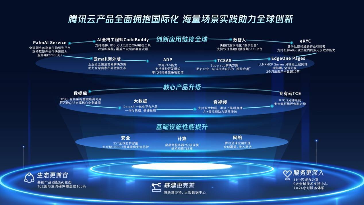 腾讯AI能力全面开放，智能化与国际化双引擎驱动 助力产业提效