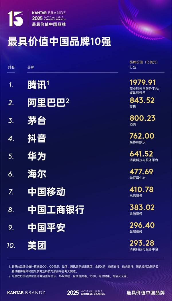 2025凯度BrandZ中国百强品牌总价值突破1.2万亿美元，同比增长25%