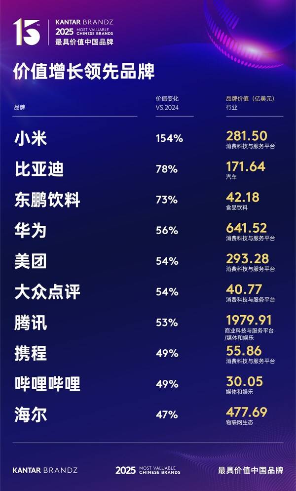 2025凯度BrandZ中国百强品牌总价值突破1.2万亿美元，同比增长25%