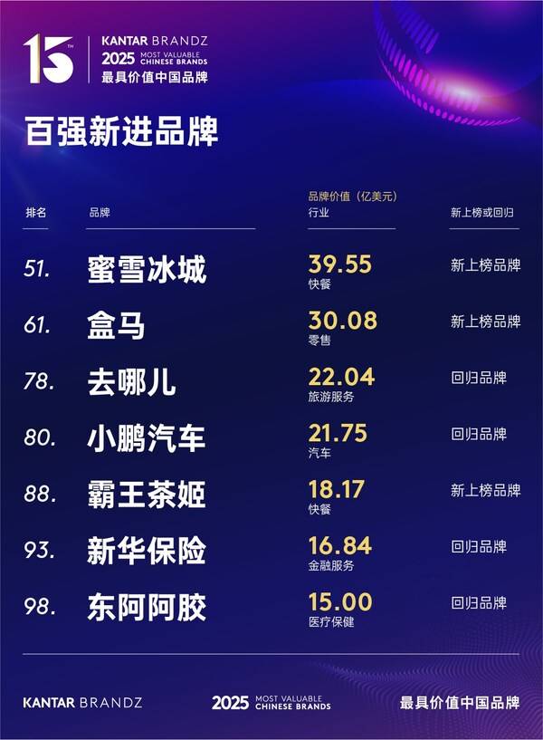 2025凯度BrandZ中国百强品牌总价值突破1.2万亿美元，同比增长25%