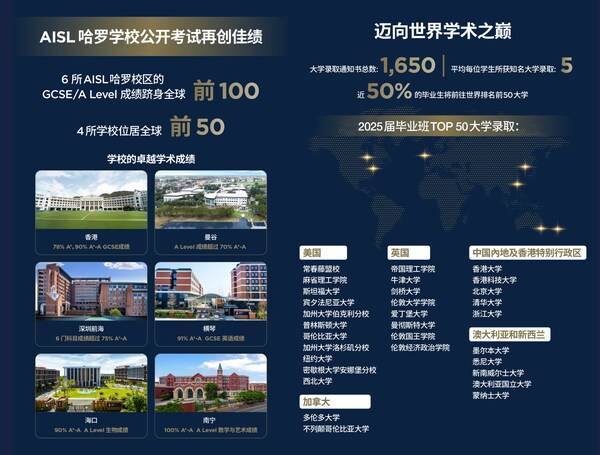 AISL集团历届毕业生佳绩斐然，多元发展，为哈罗广州奠定了深厚学术根基、升学实力