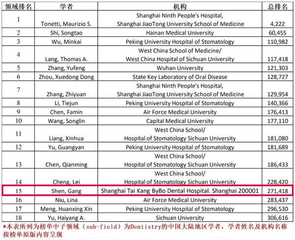 泰康口腔沈刚教授连续三年荣登"全球前2%顶尖科学家"榜单，并首登双榜单