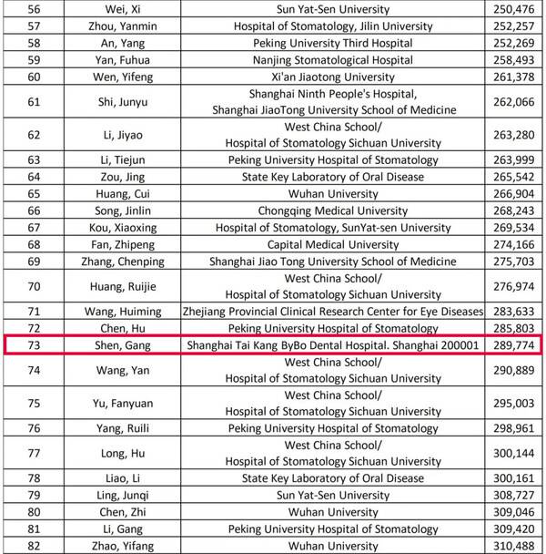 泰康口腔沈刚教授连续三年荣登"全球前2%顶尖科学家"榜单，并首登双榜单