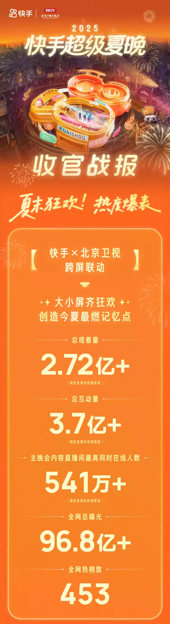 从线上“铁友”到线下“朋友”：超级夏晚如何实现3.7亿次的双向奔赴？
