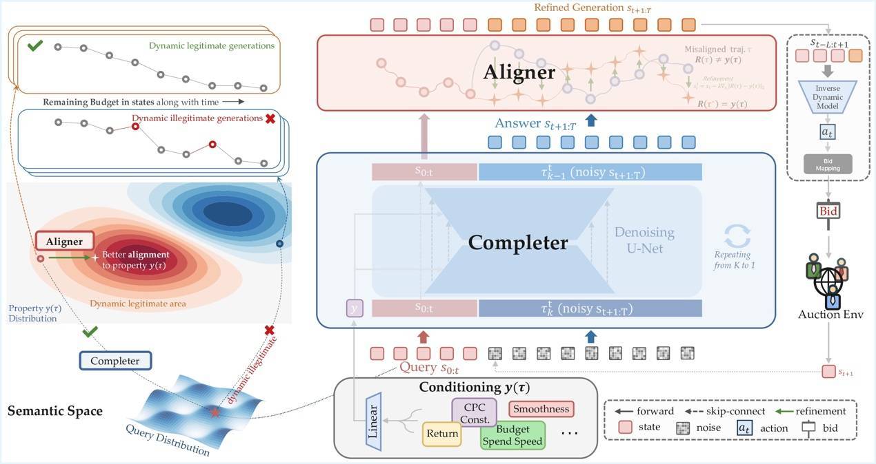广告出价进入“自动驾驶”时代，快手提出生成式强化学习出价技术
