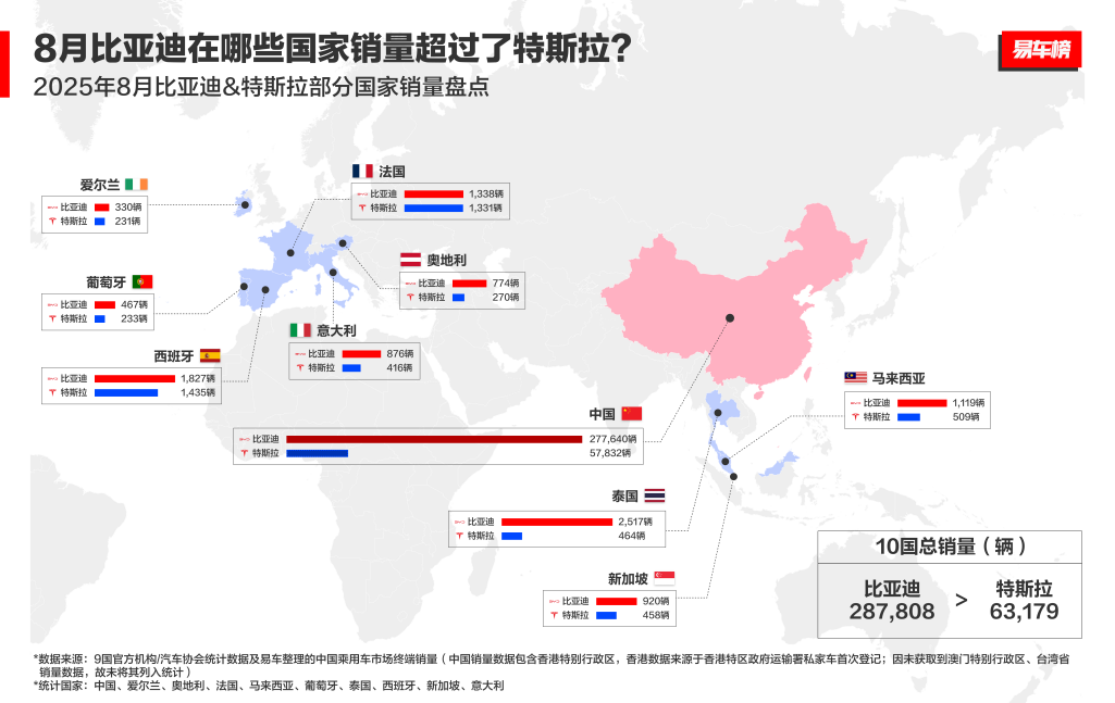 【V1】8月比亚迪在哪些国家超过特斯拉
