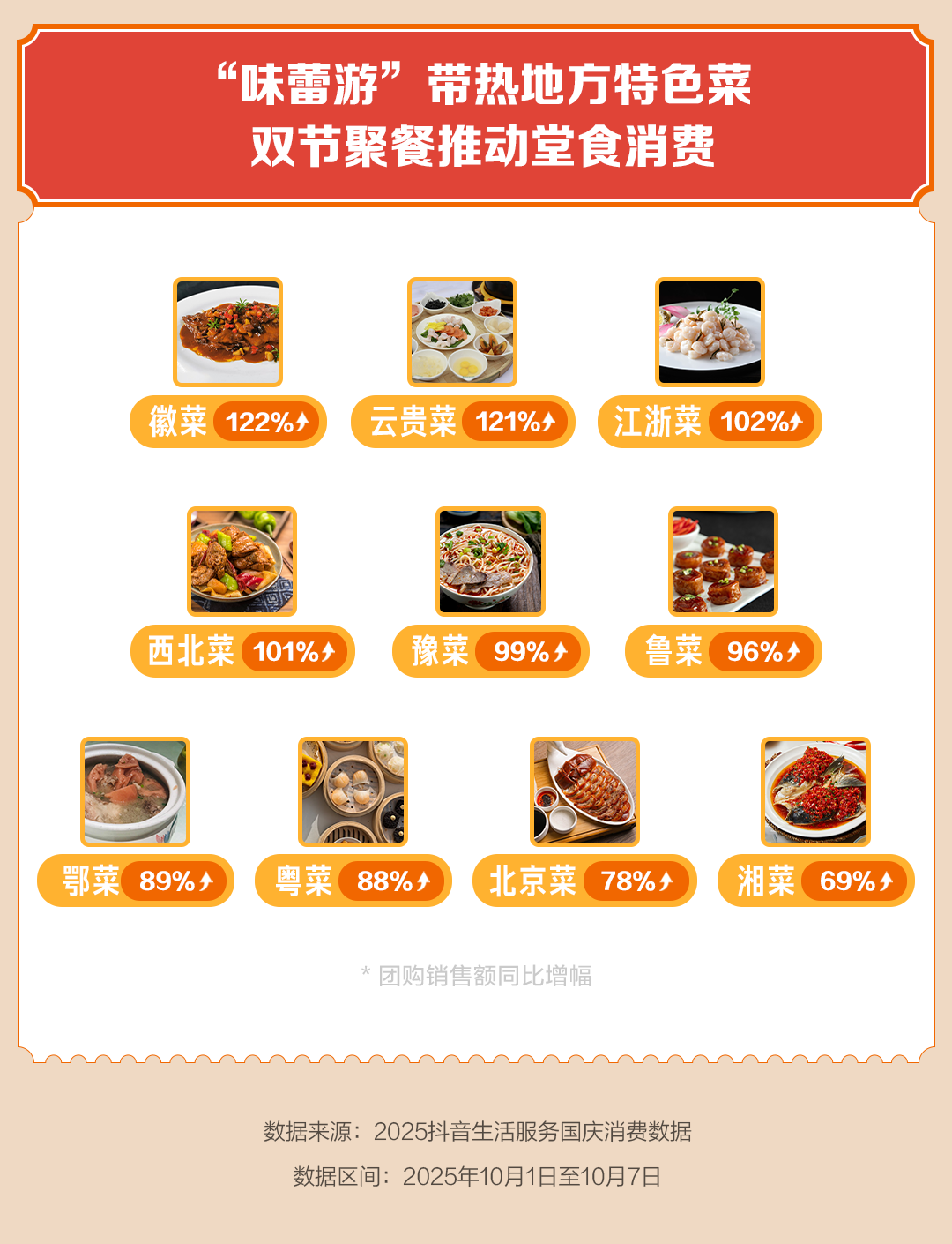 国庆线下消费火热，餐饮、住宿、购物等抖音团购额增长5成以上