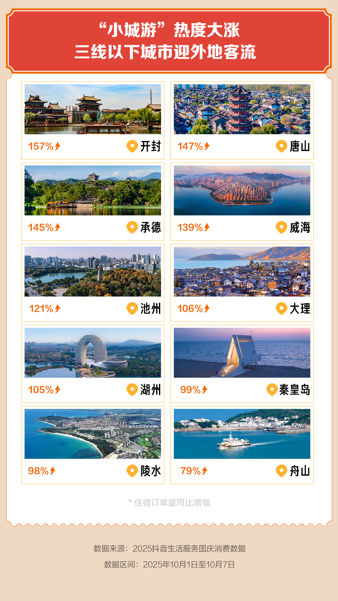 国庆线下消费火热，餐饮、住宿、购物等抖音团购额增长5成以上