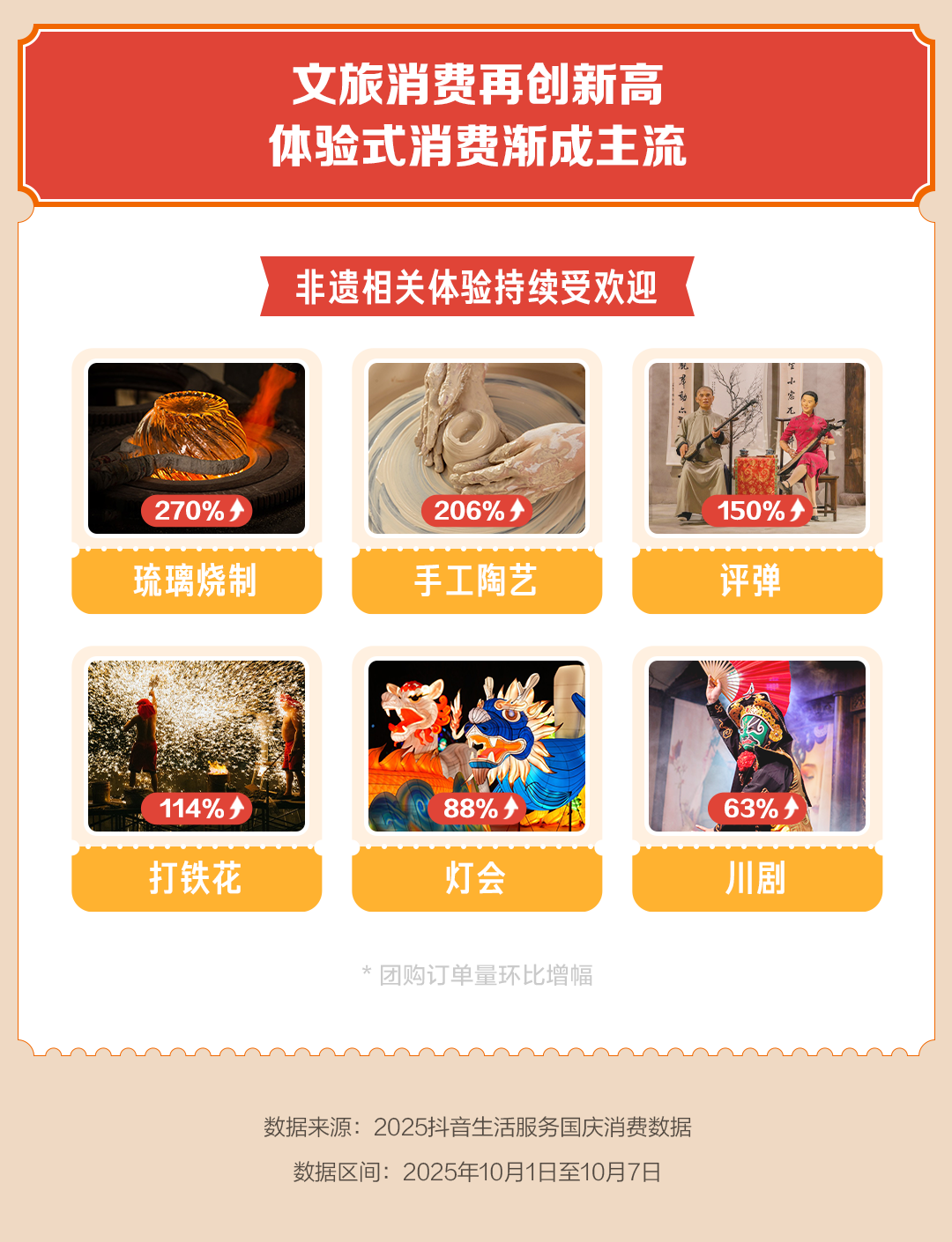 国庆线下消费火热，餐饮、住宿、购物等抖音团购额增长5成以上