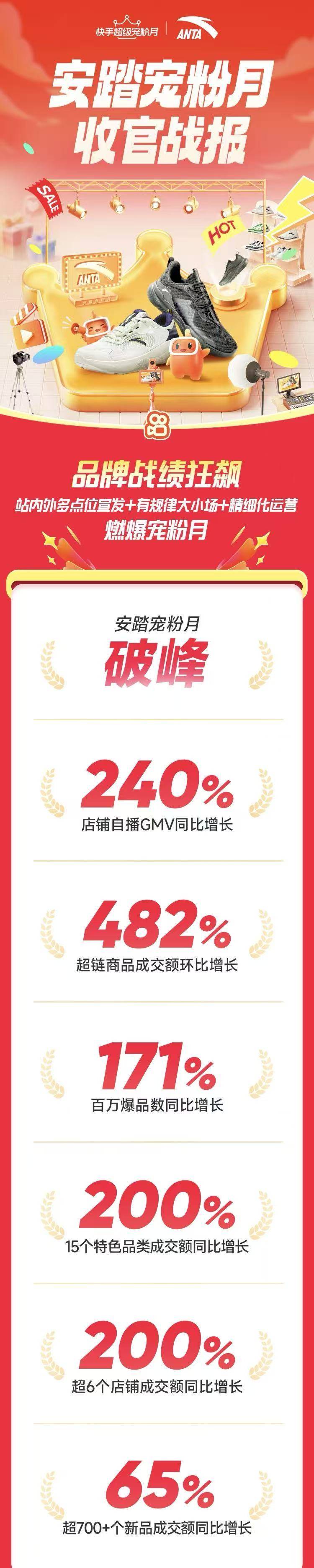 快手电商[安踏宠粉月]活动生意声量双破峰，让品牌增长看得见