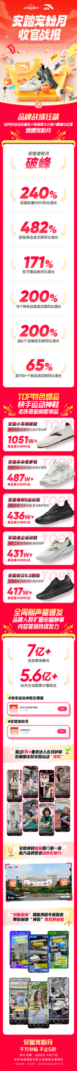快手电商[安踏宠粉月]活动生意声量双破峰，让品牌增长看得见