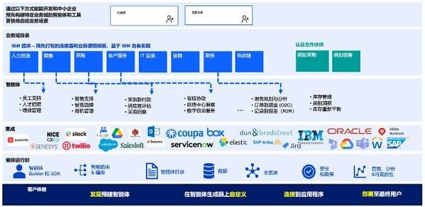 watsonx Orchestrate智能体平台