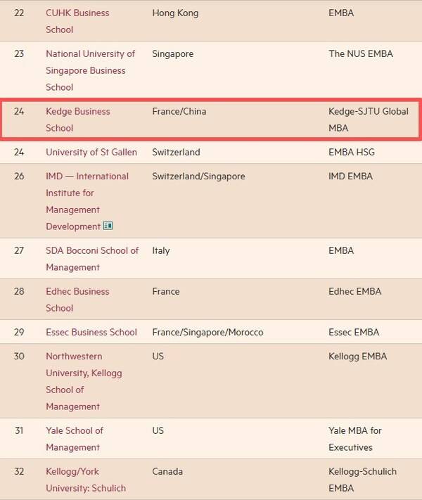 图片来源：FT（英国《金融时报》）EMBA Ranking 2025