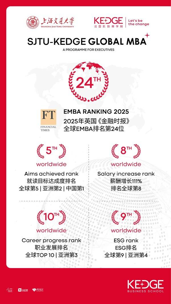 喜报 | 2025英国《金融时报》全球百强EMBA揭晓，法国凯致商学院荣登全球第24位，稳居全球领先行列