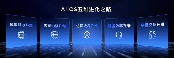 从OS到AI OS：荣耀MagicOS 10定义AI OS新时代