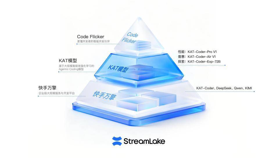 快手StreamLake 推出 AI 编程“三位一体”产品矩阵，开启智能开发新纪元