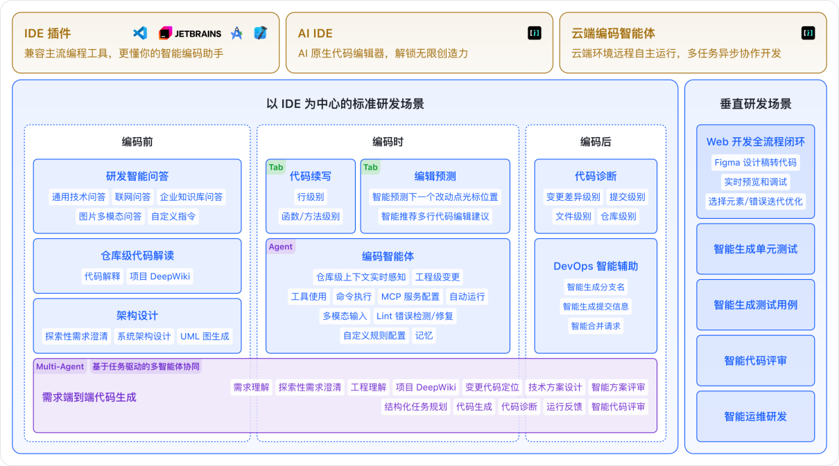 快手StreamLake 推出 AI 编程“三位一体”产品矩阵，开启智能开发新纪元