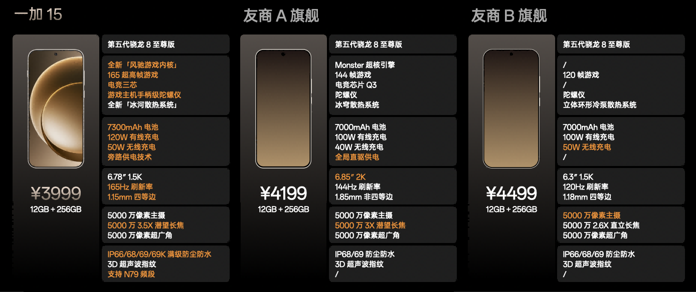 一加15丨Ace 6双舰齐发，「性能 Ultra」一加 15 售价 3999 元起