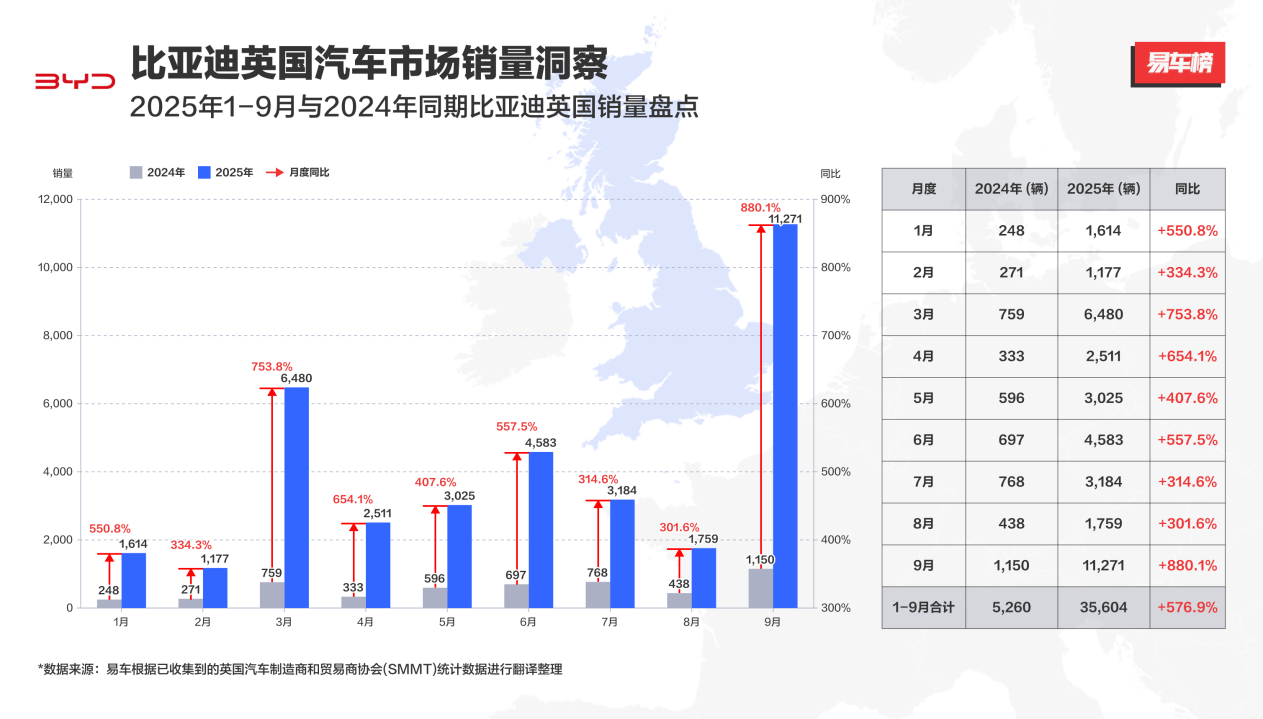 英国1-9月比亚迪V2