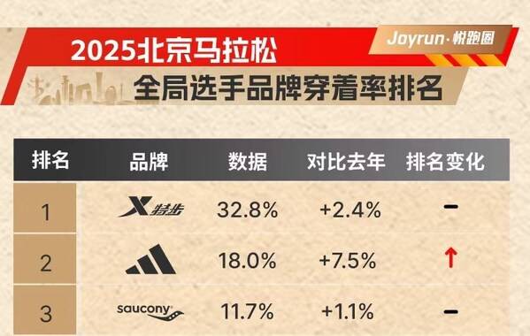 悦跑圈：2025北京马拉松全局选手品牌穿着率排名