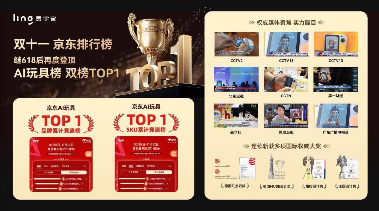 灵宇宙再获2亿元PreA轮系列融资，双十一销售额暴涨230%