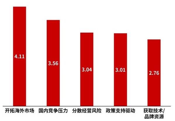 中国企业出海的主要动因是什么？ （整体情况）