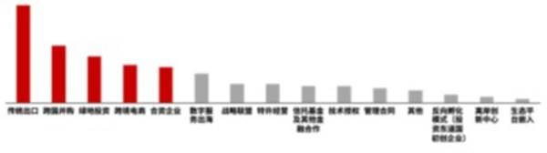您所在企业的国际化路径选择是什么？（整体情况）