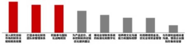 企业出海的过程中，财务团队更多关注哪些事项？（整体情况）